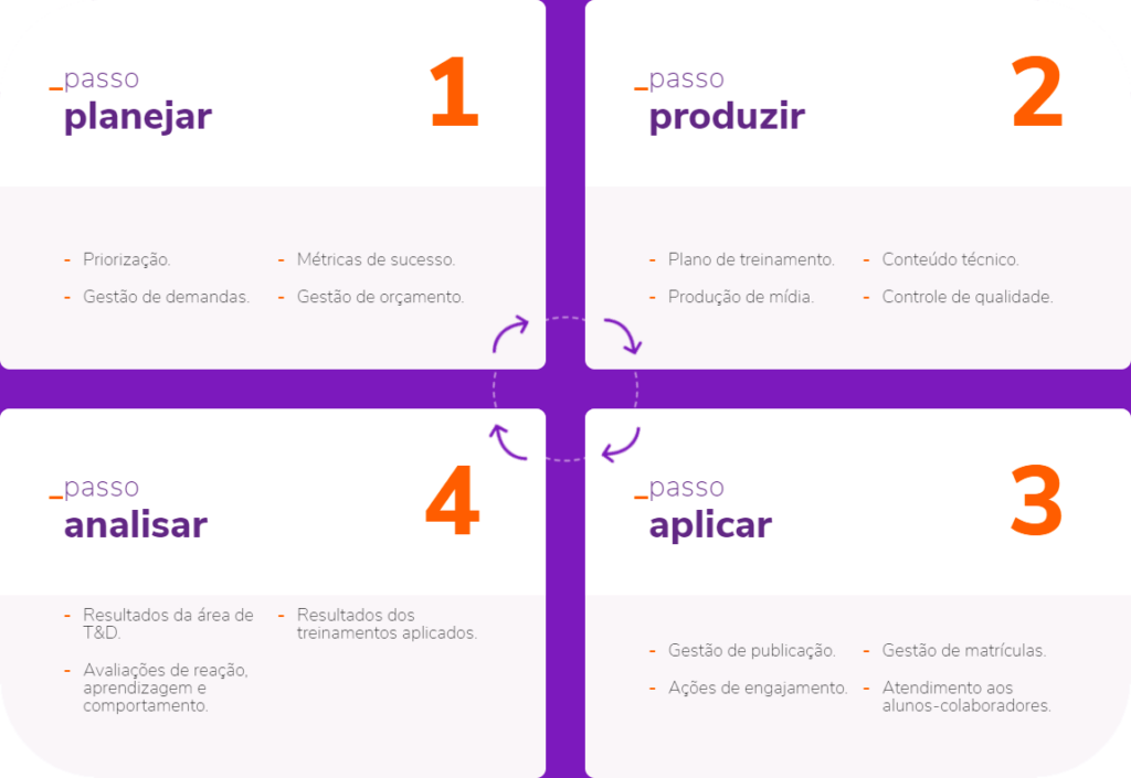 Tópicos do Método T&D na Prática que baliza o funcionamento do nosso ambiente virtual de aprendizagem